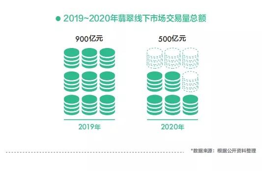 回不去的翡翠线下市场,未来实体店会消失吗?(图4) 回不去的翡翠线下市场,未来实体店会消失吗?(图4)