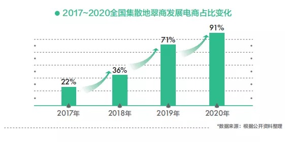 回不去的翡翠线下市场,未来实体店会消失吗?(图5) 回不去的翡翠线下市场,未来实体店会消失吗?(图5)