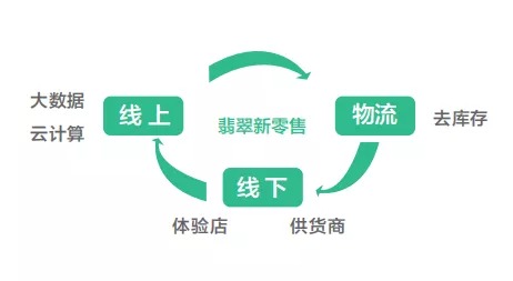 回不去的翡翠线下市场,未来实体店会消失吗?(图10) 回不去的翡翠线下市场,未来实体店会消失吗?(图10)